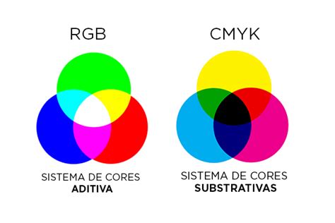 Falando Sobre Cores Entenda O Que é Cmyk Rgb E Pantone Sala7design