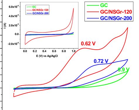 Cyclic Voltammograms Recorded With Bare Gc Green Gcnsgr 120 Red