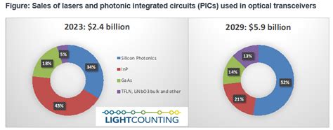 LightCounting Sales Of Silicon Photonics Chips Will Reach 3 Billion