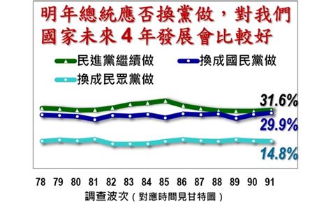 侯康配追上賴蕭配 學者：政黨輪替想法深植人心 J Media 聚傳媒