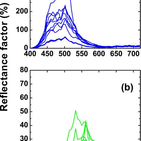 The Reflectance Factor As A Function Of The Wavelength Measured Download Scientific Diagram