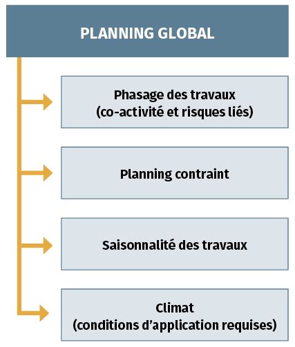 Autres Contraintes Fili Re Peinture Anticorrosion