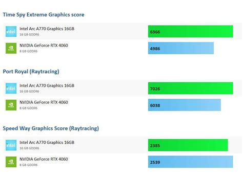 Arc B580是否值得入手？arc B580 Vs Rtx 4060，游戏性能对比出炉 腾讯新闻