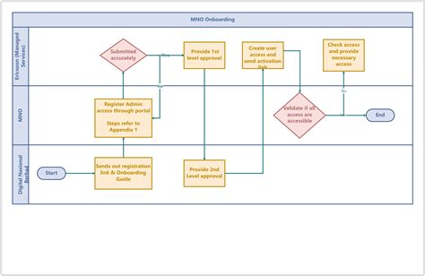 Employee Onboarding Process Flow Chart