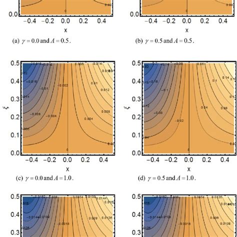 A F Variations In The Streamlines Of Casson Fluid Velocity For Both Download Scientific