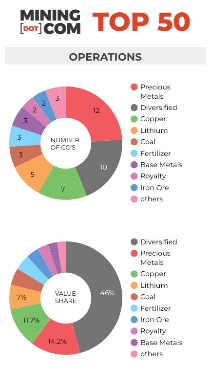 Les 50 plus grandes sociétés minières du monde Le Blog Finance