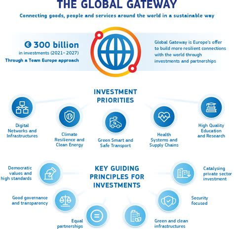 The Global Gateway Eu Asean