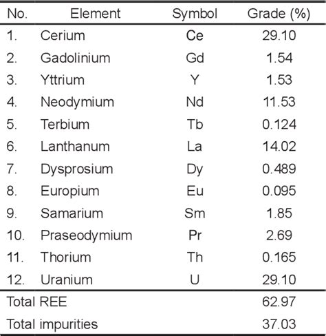 Table 3 From Extraction Of Rare Earth Metals From Monazite Mineral