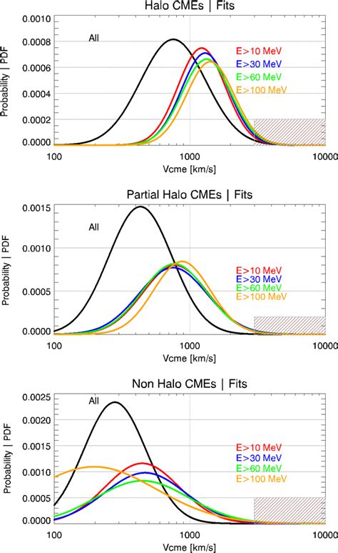 The Probability Distribution Functions Pdfs For The Case Of Halo Top