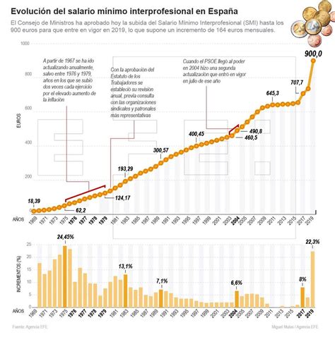 El BOE publica la subida del Salario Mínimo a 900 euros a partir del 1