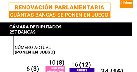 Recambio En El Congreso Cuántas Bancas Pone En Juego Cada Bloque Infobae