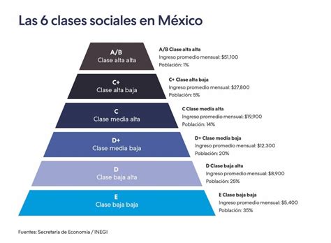 Clases Sociales En M Xico Cu Les Son Y A Cu L Perteneces