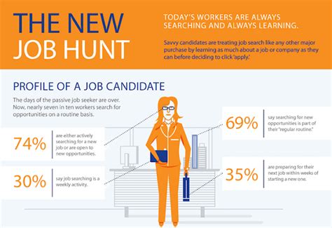 The New Job Hunt Infographic Visualistan