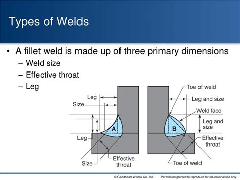 Fillet Weld Positions