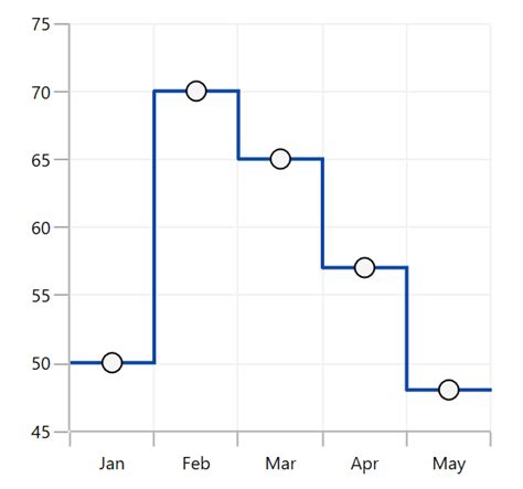 WPF Step Line Chart Show The Trend For Segments Syncfusion