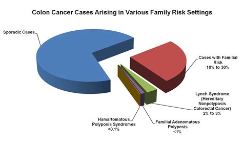 Genetics Of Colorectal Cancer Pdq® Health Professional Version Siteman Cancer Center