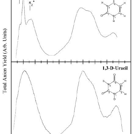 The Total Anion Current As A Function Of Electron Energy In Uracil