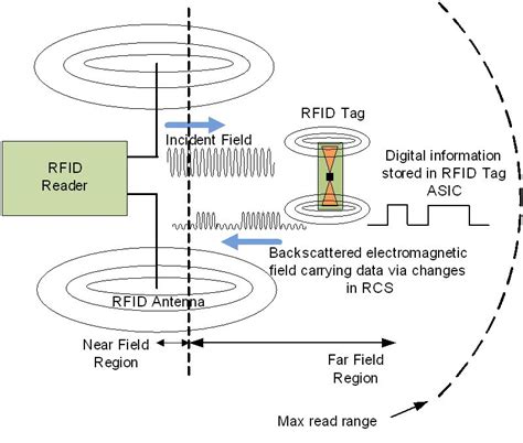 How Rfid Works Diagram