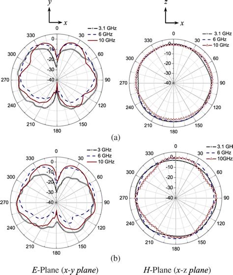 Measured Copolarized Radiation Patterns For A Plane E Plane And