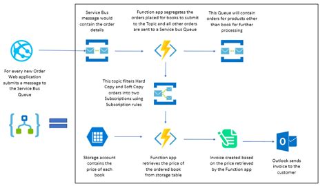 Azure Functions And Its Complete Overview