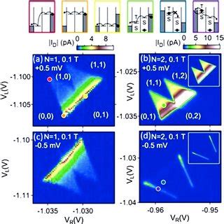 Color Online Charge Stability Diagram Of Double Quantum Dots Acquired