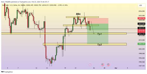 Oanda Xauusd Chart Image By Miju Trader Tradingview