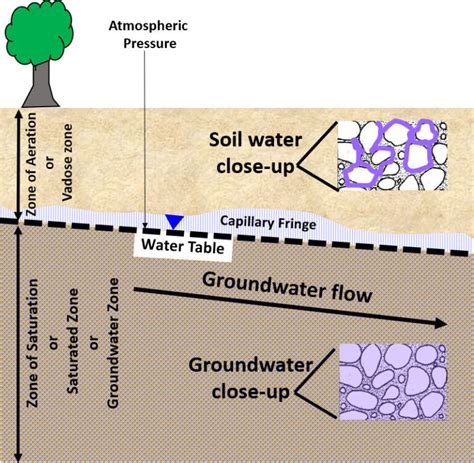 2 Defining Groundwater Hydrogeologic Properties Of Earth Materials