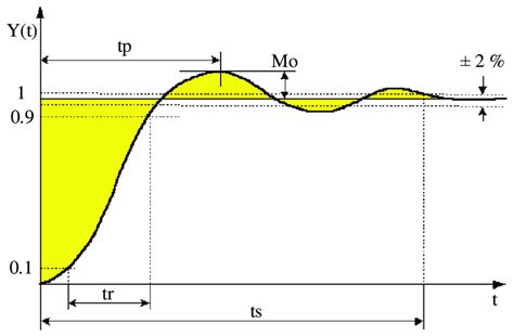 Rise Time Tr Settling Time Ts Maximum Overshoot Mo And The IAE