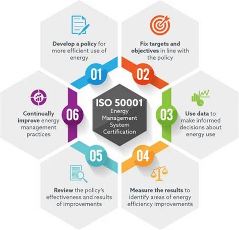 Manual Iso 50001 Energy Management System Deming Certifications