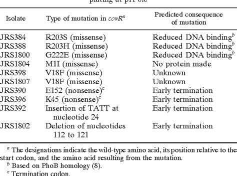 Table 1 From Covs Inactivates Covr And Is Required For Growth Under