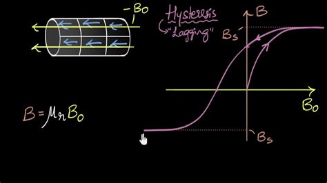 Hysteresis Magnetic Retention Magnetism Matter Physics Khan