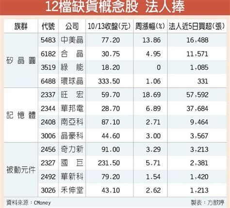 市況旺、缺貨急 12檔吸金 證券．權證 工商時報