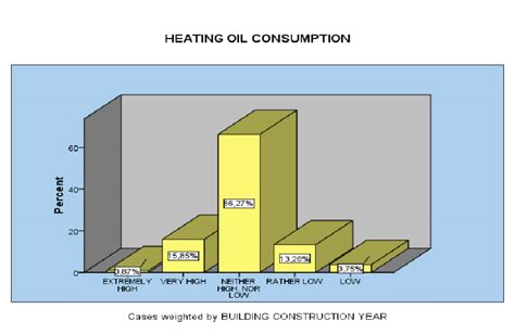 Heating Oil Consumption Download Scientific Diagram