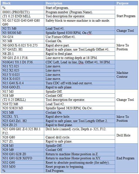 An Overview Of G Code And M Code Used In Cnc Machining Runsom Precision