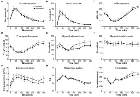 Resveratrol Decreases Postprandial Energy Expenditure And Lowers