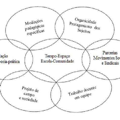 Mediações Pedagógicas da Alternância no LECAMPO Download Scientific