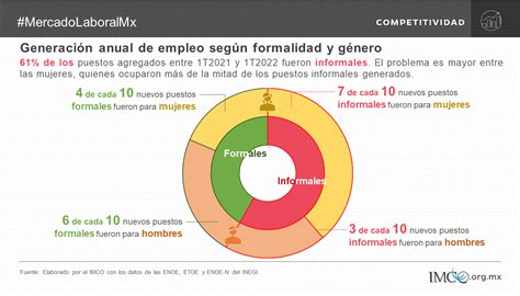 El Desempe O Del Mercado Laboral Mexicano Potencial Sin Aprovechar