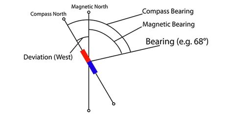 Variation And Deviation How To Apply Them To Your Compass Casual Navigation