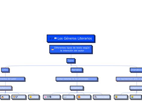 Los G Neros Literarios Mind Map