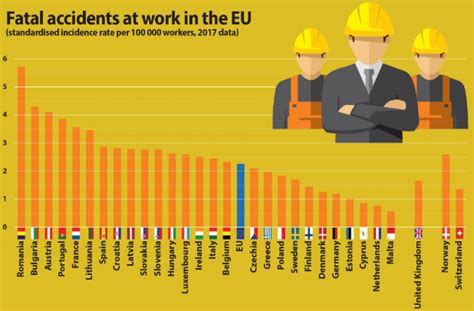 Portugal O Quarto Pa S Europeu Mais Acidentes De Trabalho