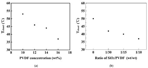 Membranes Free Full Text A Facile Method To Control Pore Structure