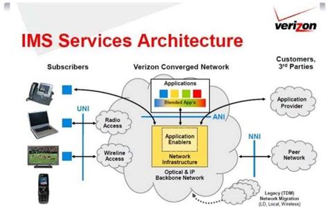 Everything You Need To Know About The Ip Multimedia Ims Technology