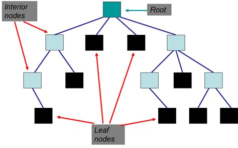 24 Tree Adt — Csci 162 10 Documentation