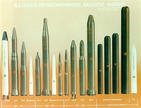 ICBM Intercontinental Ballistic Missiles - Russian / Soviet Nuclear Forces