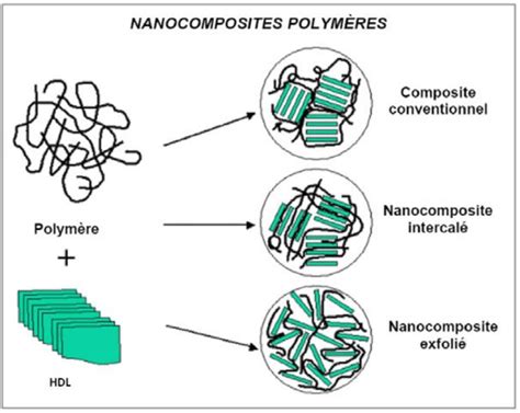 4 Différents types de nanocomposites Download Scientific Diagram