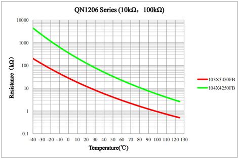 Ntc 3950 10k Thermistor Table Elcho Table