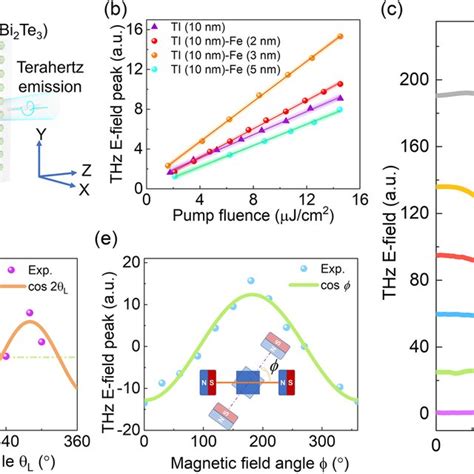 Generation And Arbitrary Manipulation Of Chiral Thz Waves