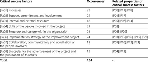 Occurrences Of Critical Success Factors Download Table