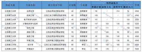 2021年江西统招专升本各院校最低录取分数线 招生人数 专业课 学费