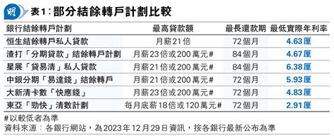 善用結餘轉戶稅貸清卡數 20240102 經濟 每日明報 明報新聞網